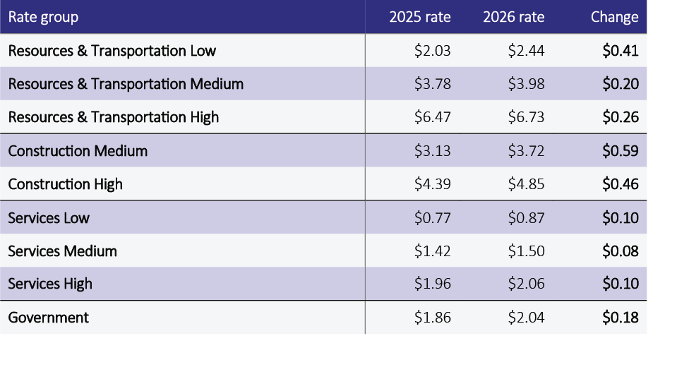 2026-Industry-Classifications-and-Assessment-Rates-web.png 2026-Industry-Classifications-and-Assessment-Rates-web.png